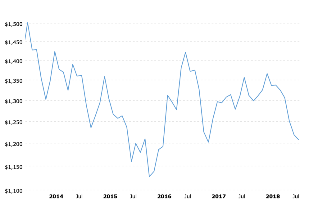 Chart Of Gold Prices Over 100 Years