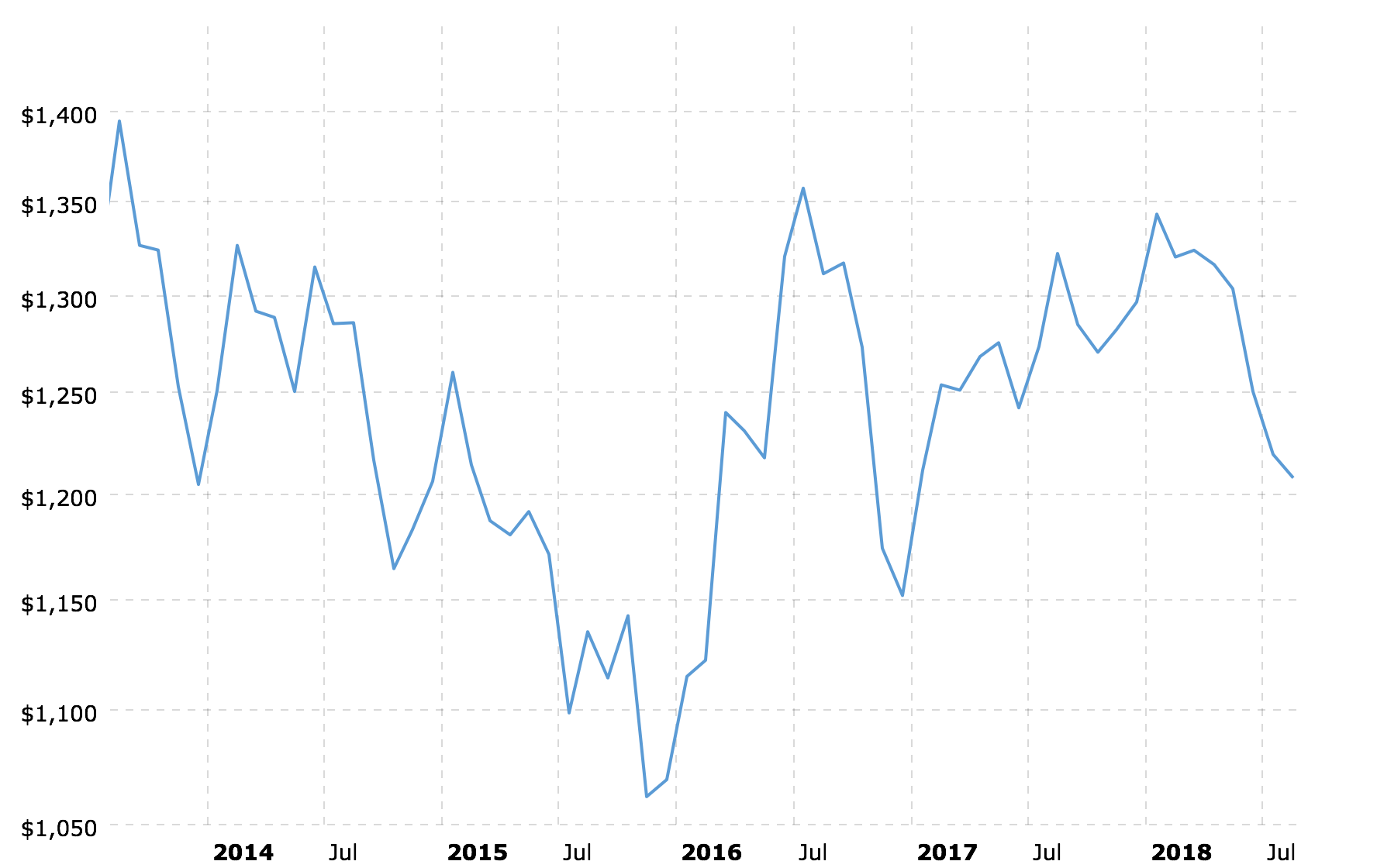 100 Year Chart Of Gold Prices