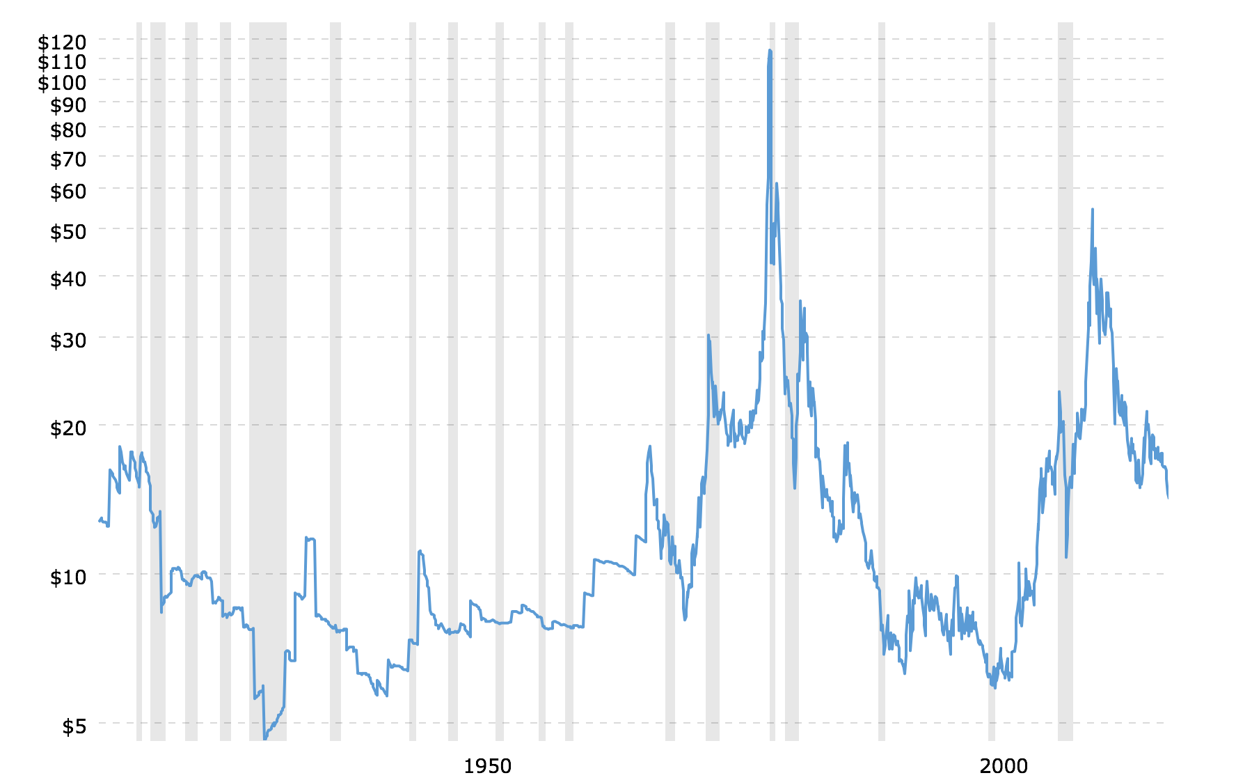 100 Year Chart Of Gold Prices