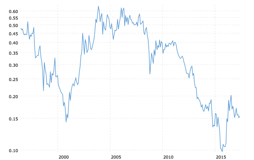 Xau Gold Ratio Chart