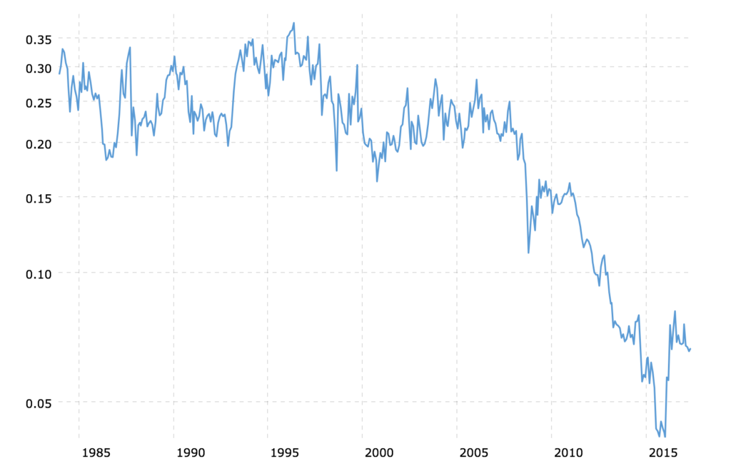 Xau Gold Ratio Chart