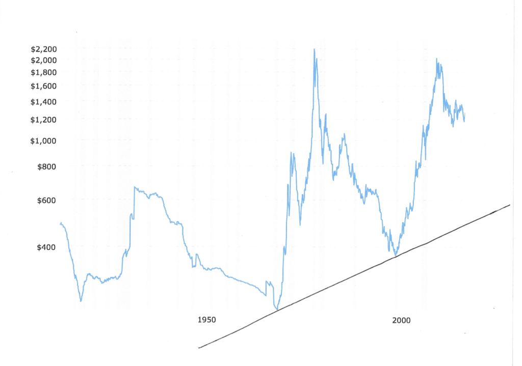 Gold Per Oz Chart