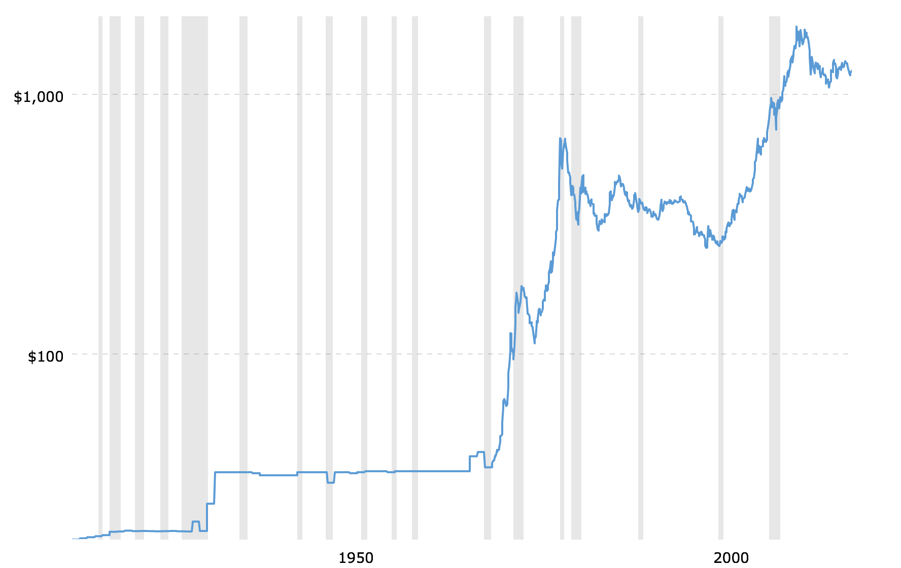 100 Year Chart Of Gold Prices