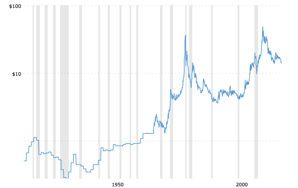 Silver Historical Chart 100 Years