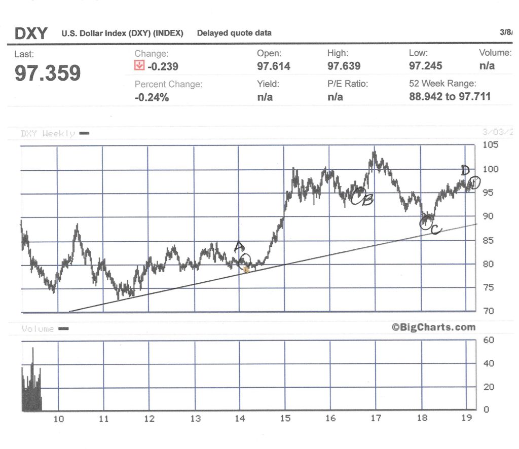 Dxy 10 Year Chart