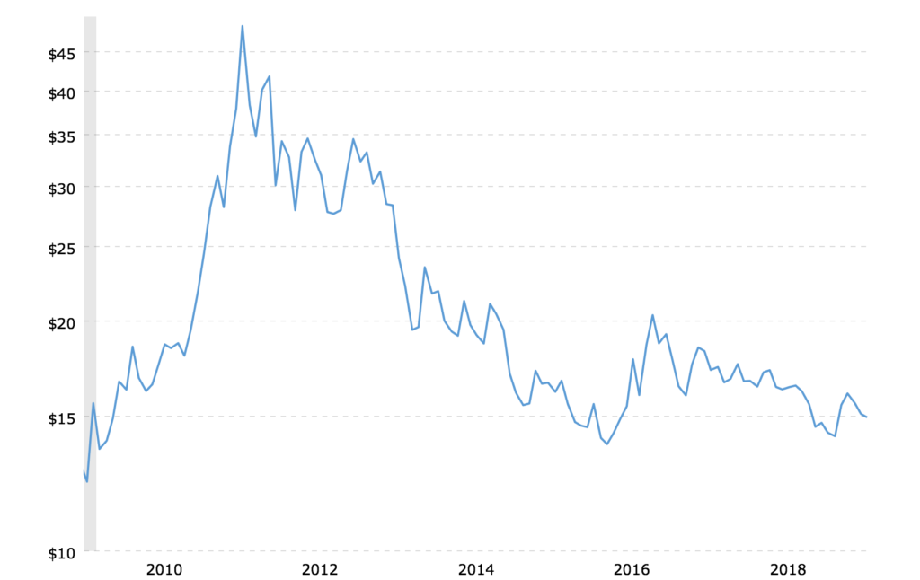 Silver Price Chart History