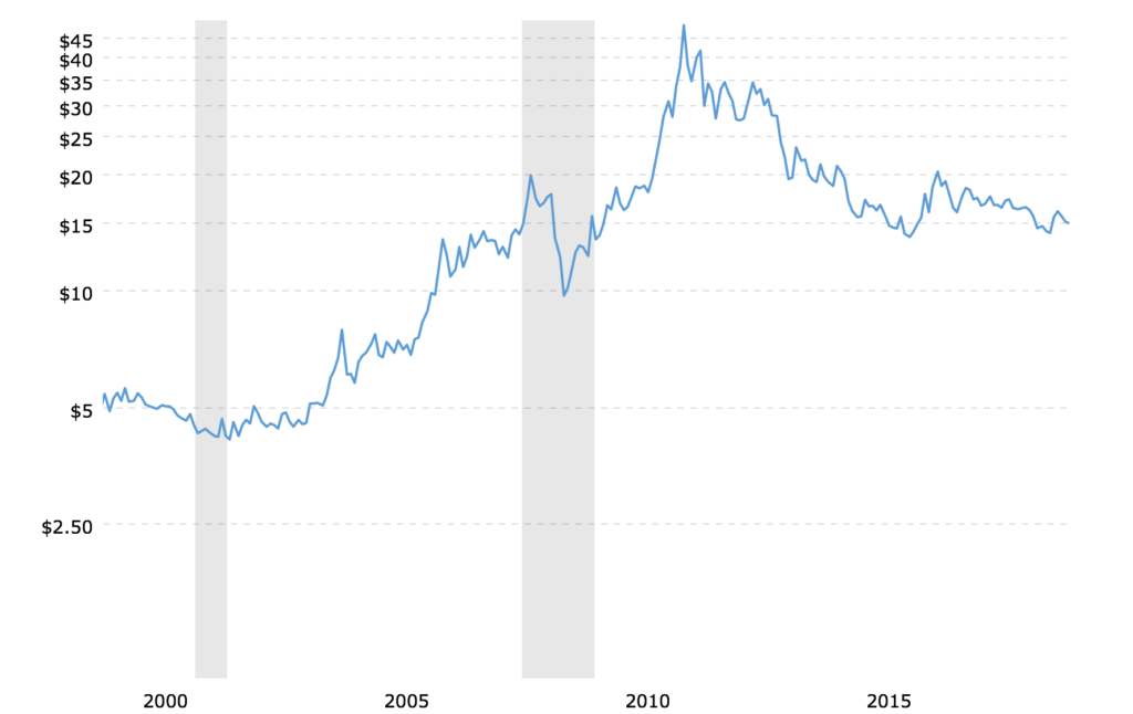 Silver Price Chart 50 Years