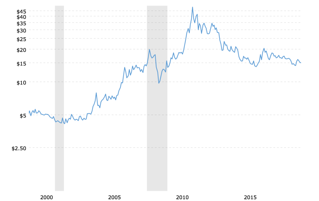 40 Year Silver Chart