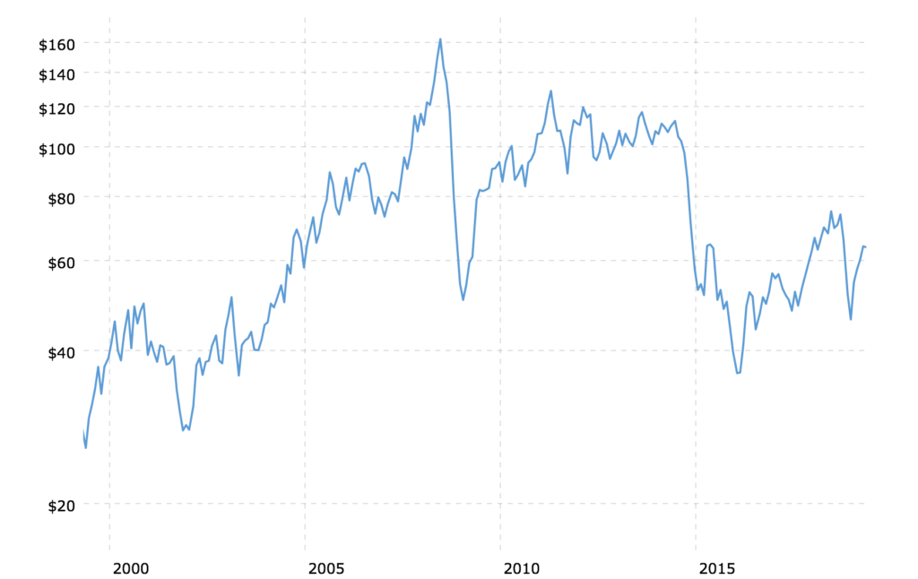 20 Year Gold Chart Adjusted For Inflation