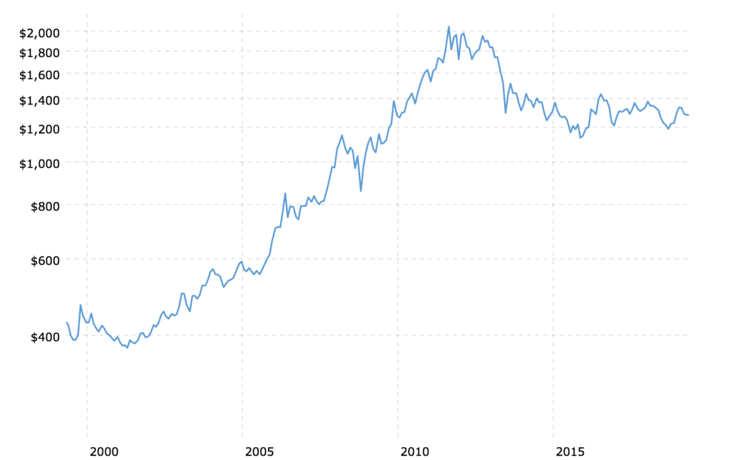 Oil 100 Year Chart