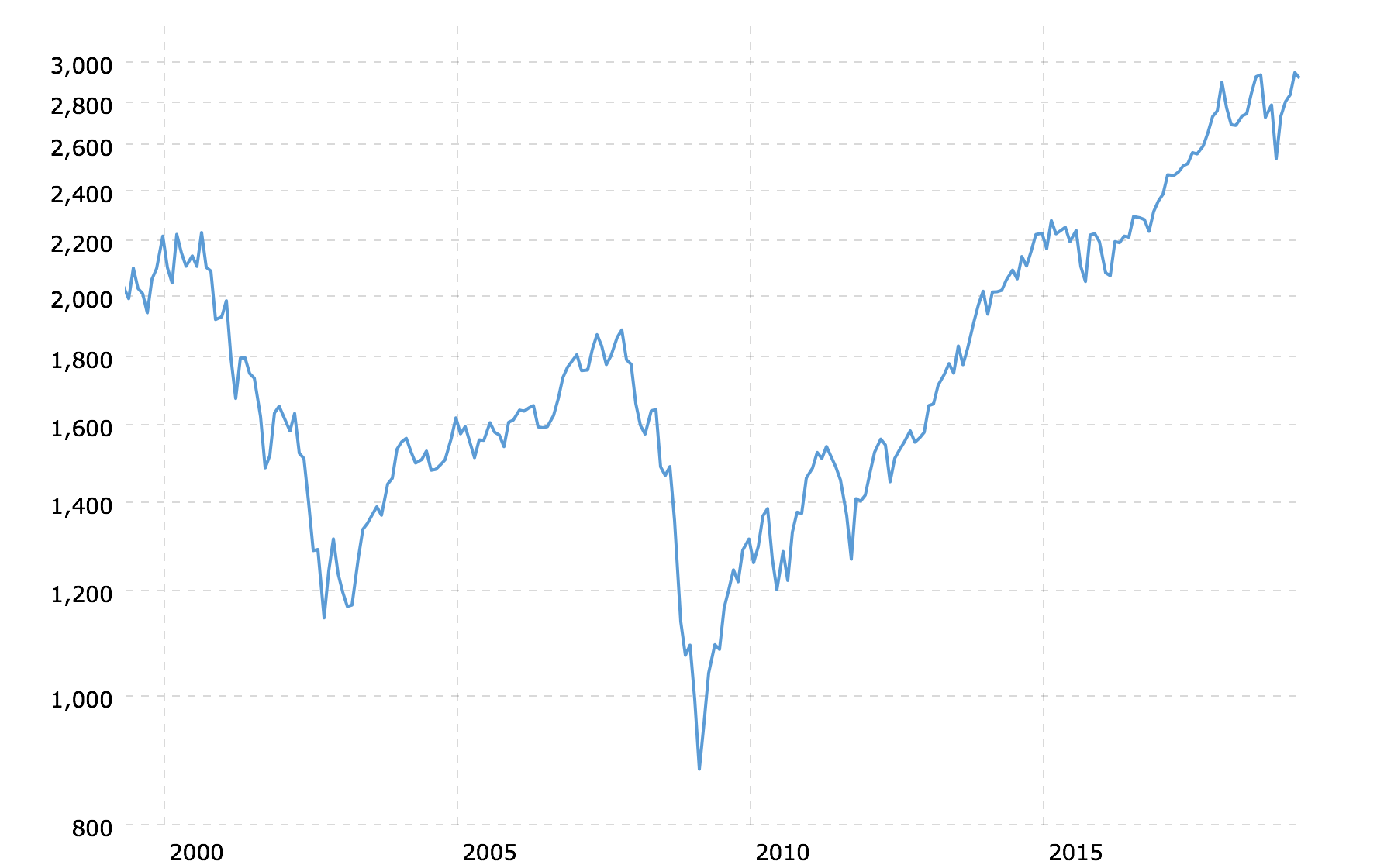 Historical Gold Charts And Data