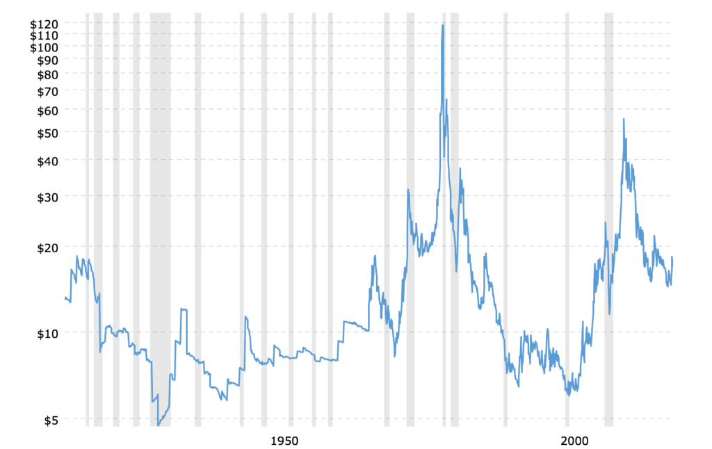 Silver Price Chart 2019