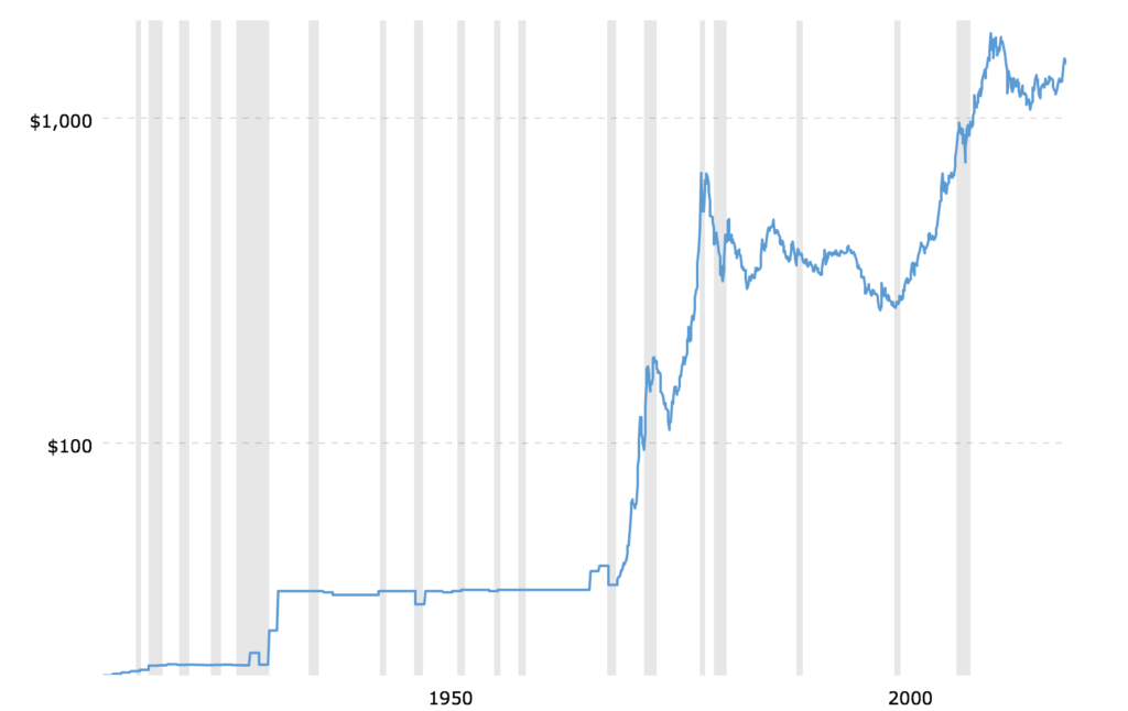 Gold Chart History 100 Years