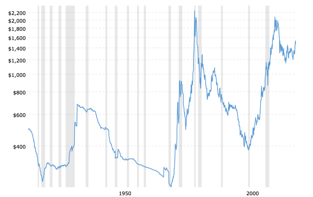 Gold Price Chart History
