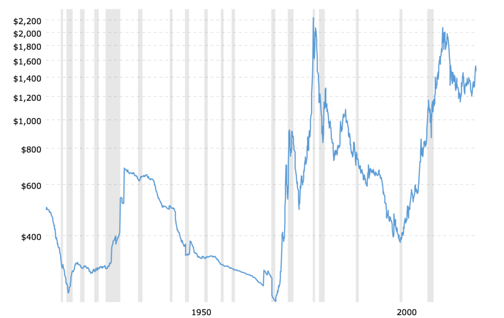 Gold Chart History 100 Years