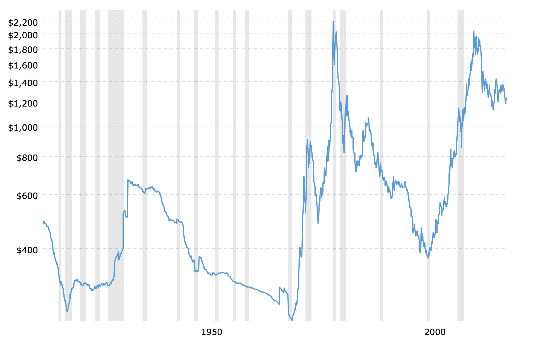 Текущий год c. Gold Price Chart. Historical Gold Price Chart. График доллара. График цен на золото за 100 лет.