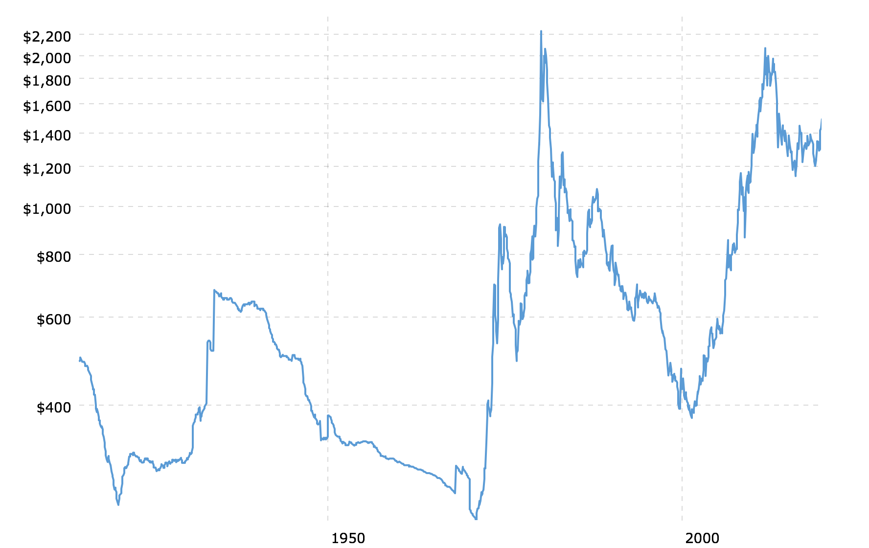 historical-gold-prices-100-year-chart-2019-08-26-macrotrends-kelsey-s-gold-facts